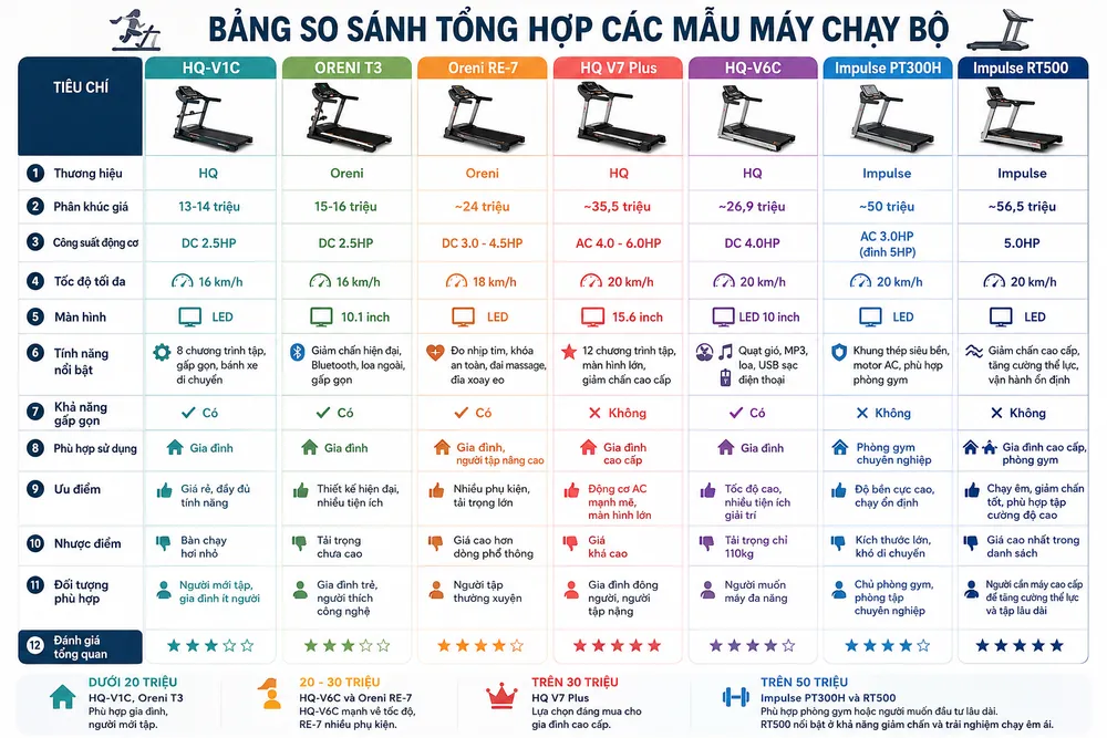 Top 7 máy tập chạy bộ tại nhà được quan tâm 2026 8 bảng so sánh máy chạy bộ